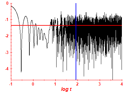 Survival probability log